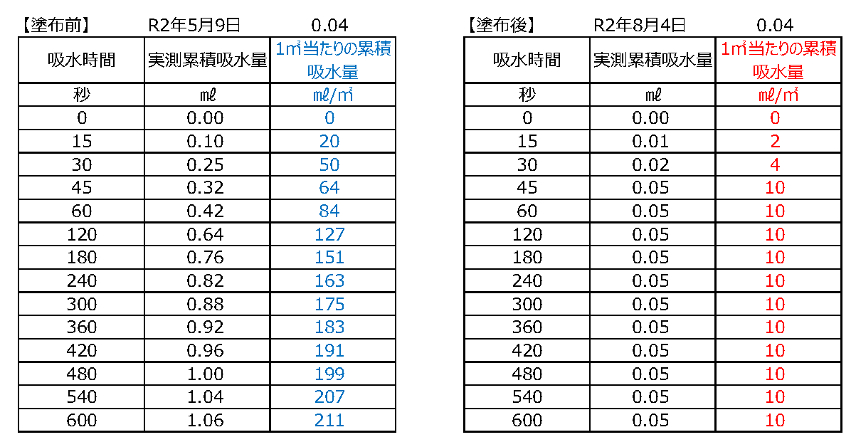 現場透水量測定表