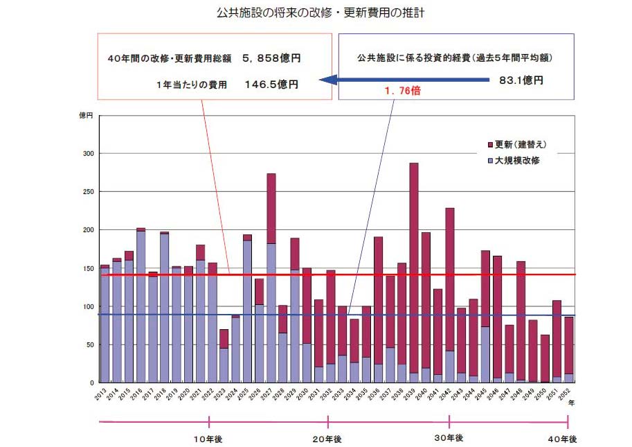 公共施設の将来の改修・更新費用の推計