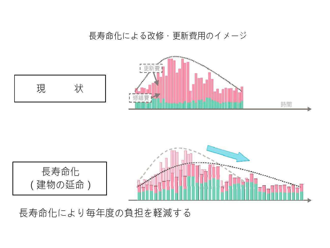 改修・更新費用のイメージ