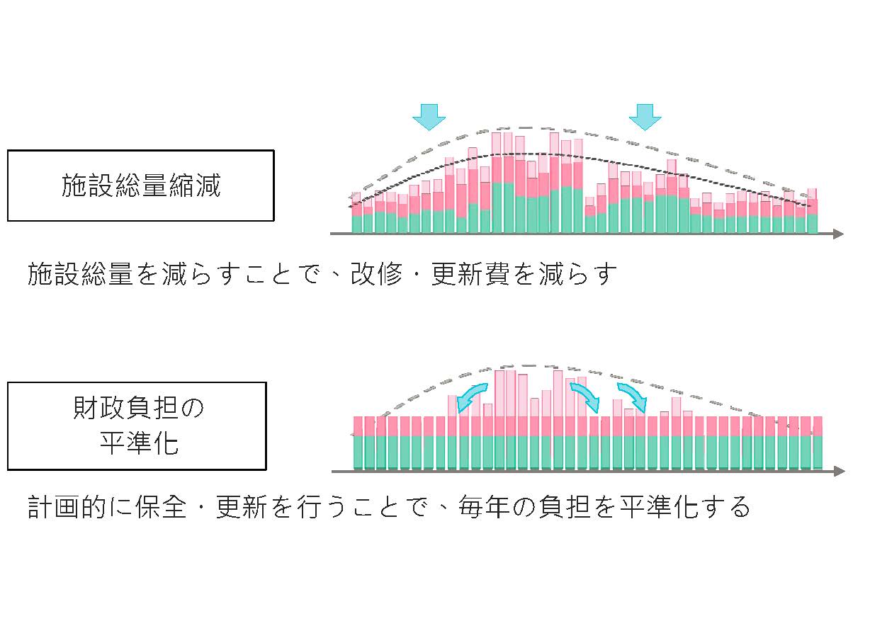 長寿命化による改修・更新費用のイメージ