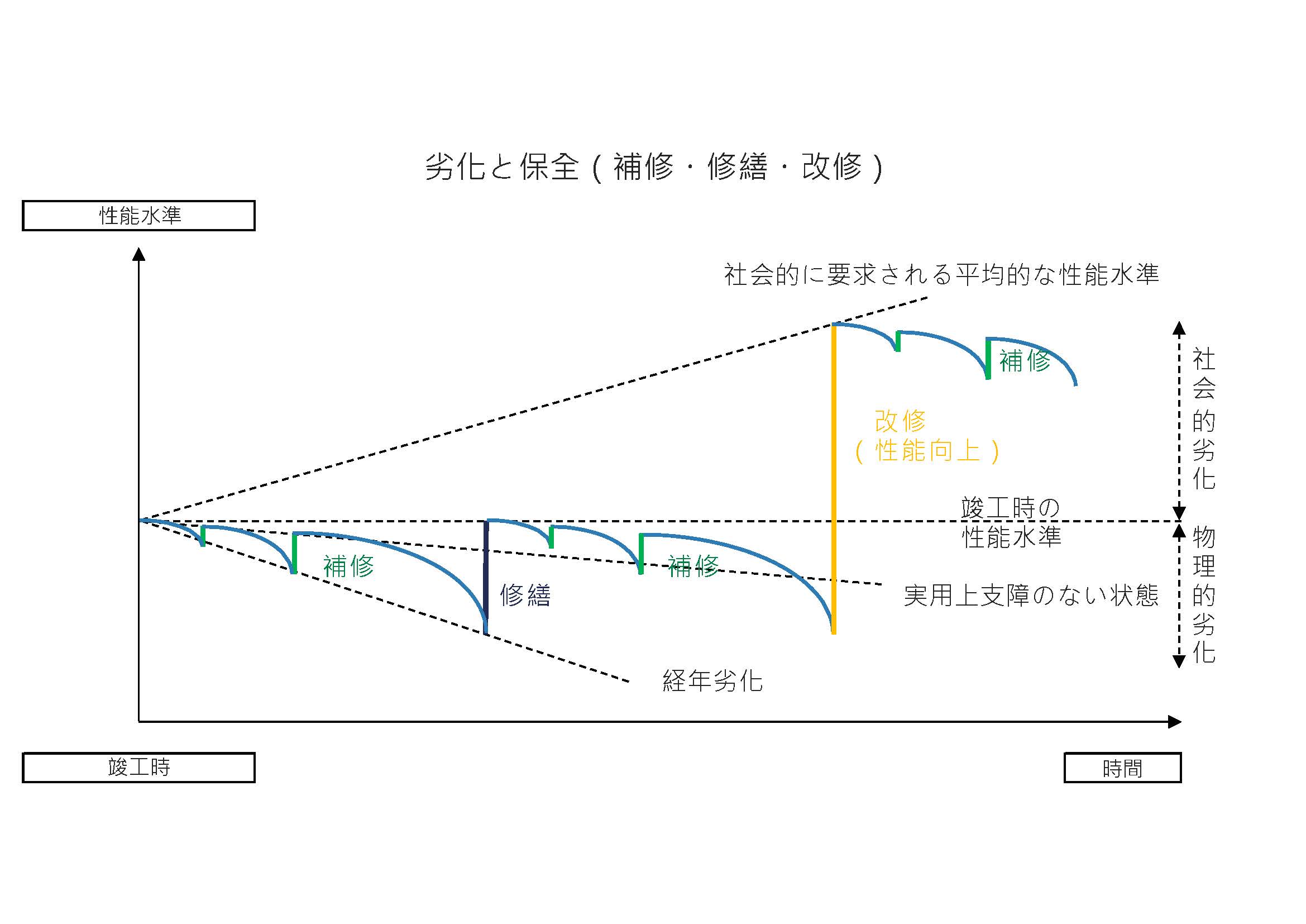 劣化と保全（補修、修繕、改修）