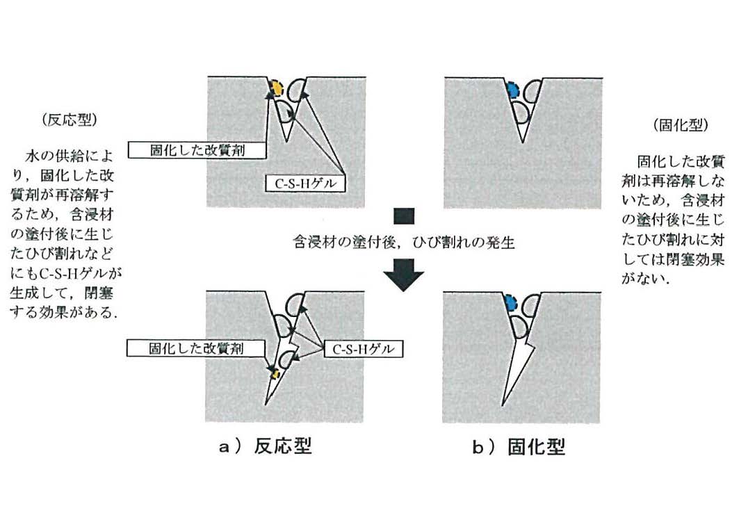 けい酸塩系表面含浸材　反応型　固化型