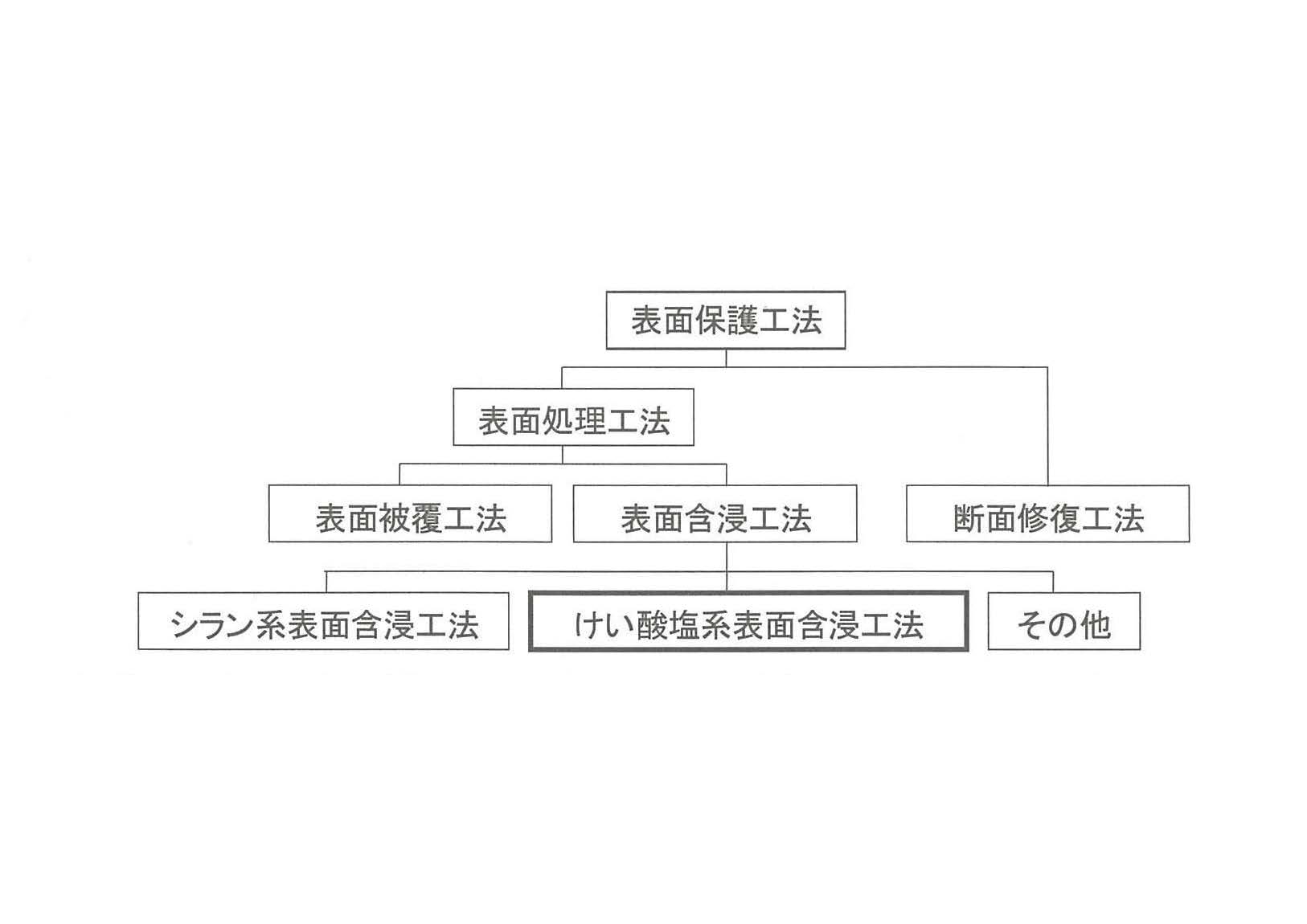 表面保護工法の分類