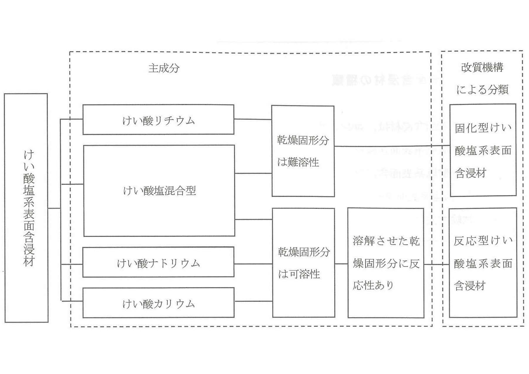 けい酸塩系表面含浸材の分類