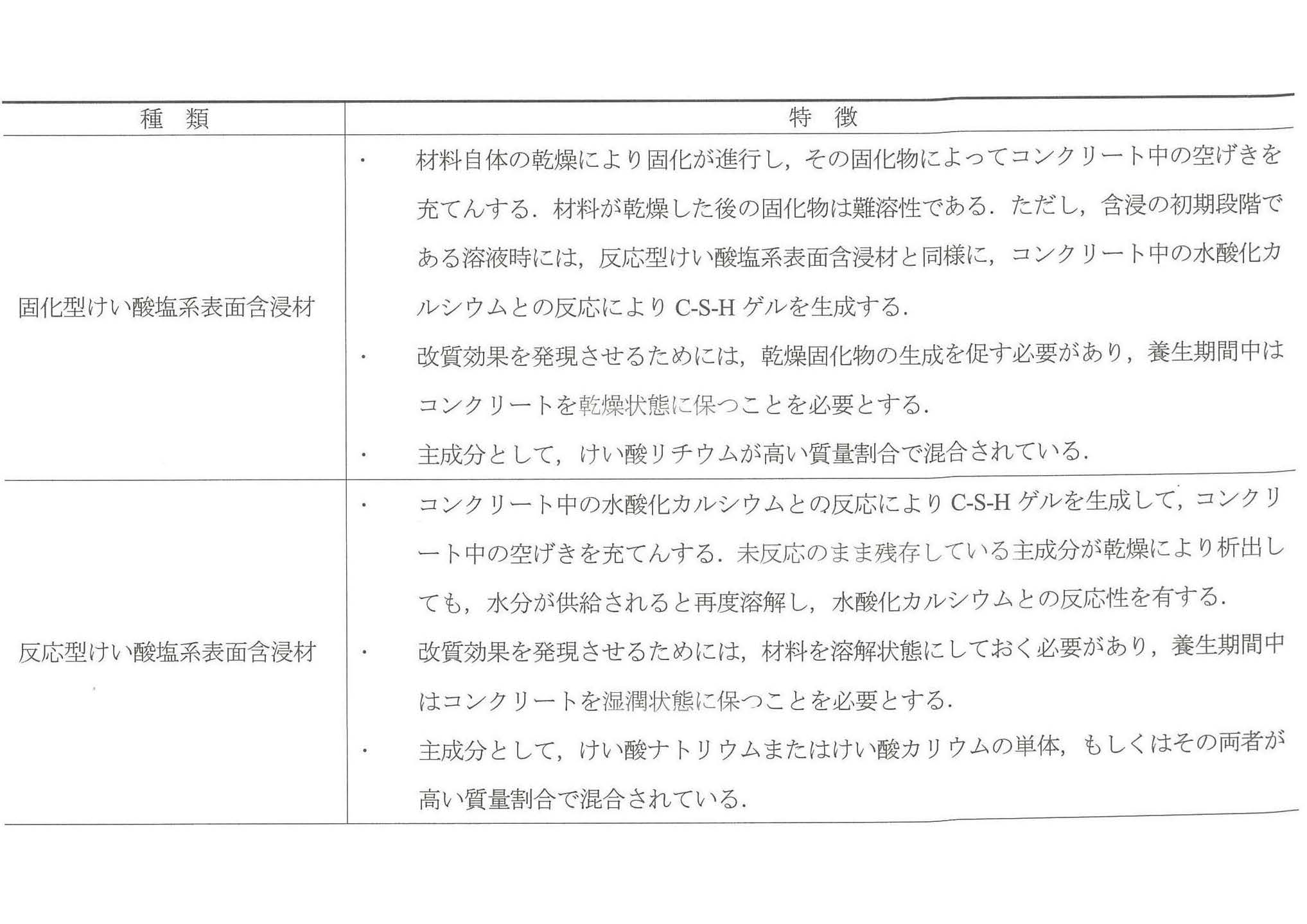 固化型けい酸塩系表面含浸材　反応型けい酸塩系表面含浸材