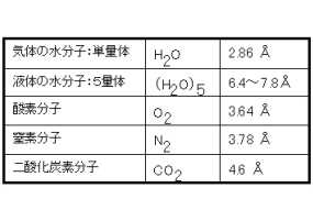 H2Oの分子径