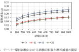 JISA1453　摩耗試験